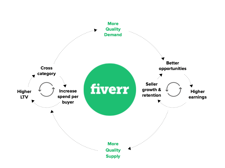 Fiverr